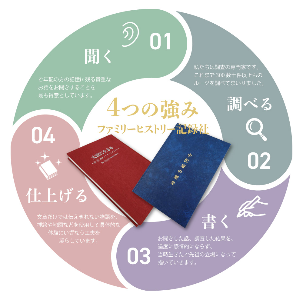 4つの強みは、「聞く」、「調べる」、「書く」、「仕上げる」です。